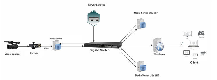 3ssoft Thiết kế website truyền hình, xây dựng giải phát truyền hình trực tuyến